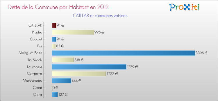 Dette par habitant de la commune en 2012 pour CATLLAR et les communes proches Comparaison de la dette par habitant de la commune en 2012 pour CATLLAR et les communes voisines