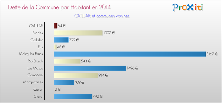 Dette par habitant de la commune en 2014 pour CATLLAR et les communes proches Comparaison de la dette par habitant de la commune en 2014 pour CATLLAR et les communes voisines