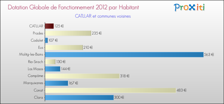 Montant des dotations globales de fonctionnement DGF par Habitant pour CATLLAR et les communes proches Comparaison des des dotations globales de fonctionnement DGF par habitant pour CATLLAR et les communes voisines