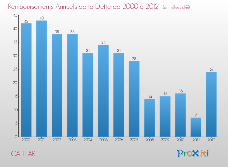 Evolution de l'annuité de la dette pour la commune de CATLLAR de 2000 à 2012 Annuités de la dette pour CATLLAR de 2000 à 2012