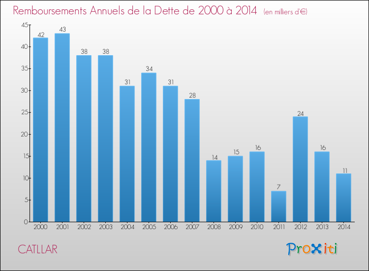 Evolution de l'annuité de la dette pour la commune de CATLLAR de 2000 à 2014 Annuités de la dette pour CATLLAR de 2000 à 2014