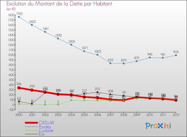 Evolution de la dette par habitant pour la commune de CATLLAR et les communes proches de 2000 à 2012 Comparaison de la dette par habitant pour CATLLAR et les communes voisines de 2000 à 2012