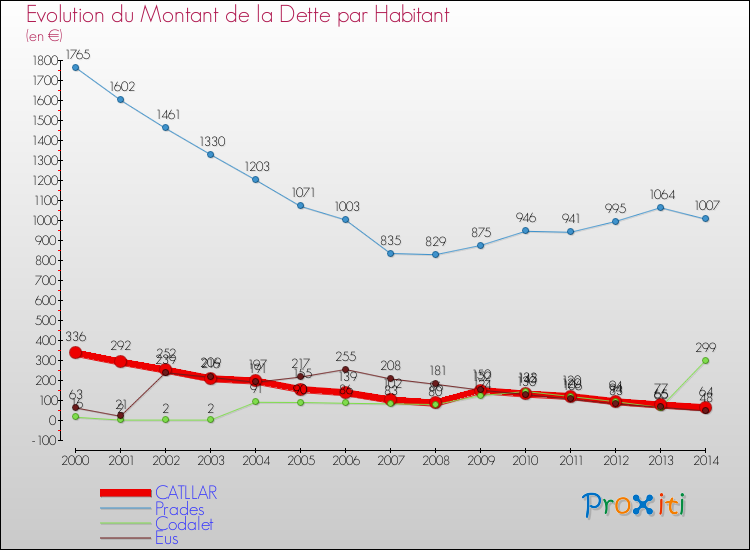 Evolution de la dette par habitant pour la commune de CATLLAR et les communes proches de 2000 à 2014 Comparaison de la dette par habitant pour CATLLAR et les communes voisines de 2000 à 2014