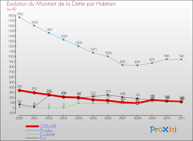 Evolution de la dette par habitant pour la commune de CATLLAR et les communes proches Comparaison de la dette par habitant pour CATLLAR et les communes voisines