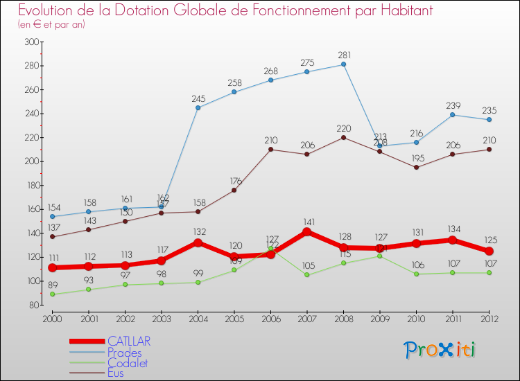 Evolution et montant de la dotation globale de fonctionnement par Habitant pour CATLLAR et les communes proches Comparaison des dotations globales de fonctionnement par habitant pour CATLLAR et les communes voisines