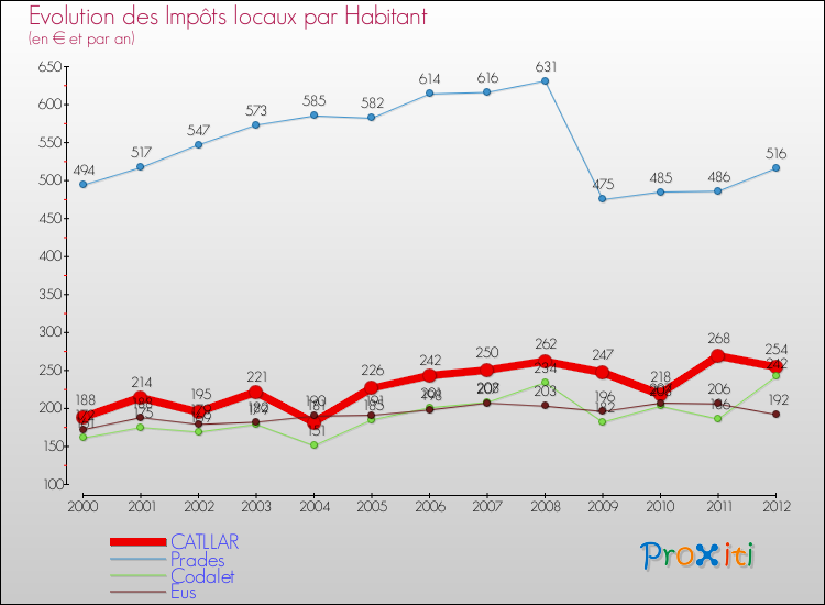 Evolution et montant des impôts locaux par Habitant pour CATLLAR et les communes proches Comparaison des impôts locaux par habitant pour CATLLAR et les communes voisines
