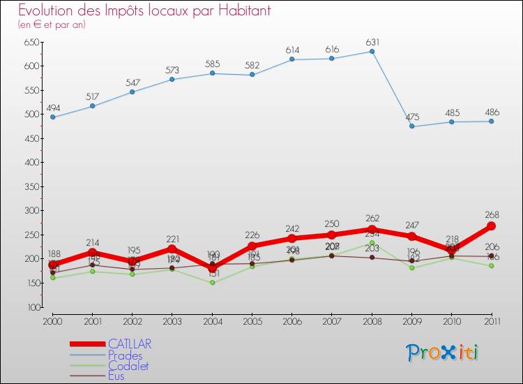 Evolution et montant des impôts locaux par Habitant pour CATLLAR et les communes proches Comparaison des impôts locaux par habitant pour CATLLAR et les communes voisines