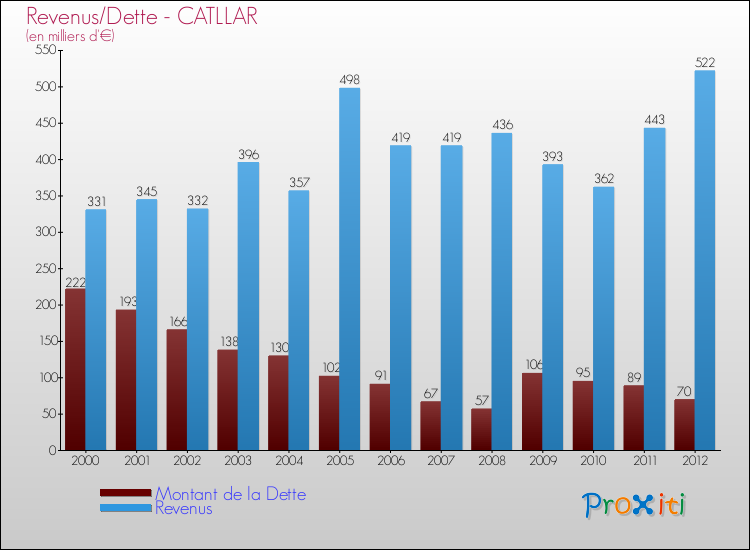 Evolution comparée de la dette et des revenus pour la commune de CATLLAR de 2000 à 2012 Comparaison de la dette et des revenus pour CATLLAR de 2000 à 2012