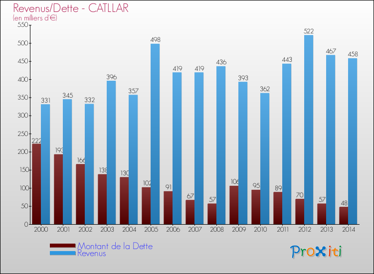 Evolution comparée de la dette et des revenus pour la commune de CATLLAR de 2000 à 2014 Comparaison de la dette et des revenus pour CATLLAR de 2000 à 2014