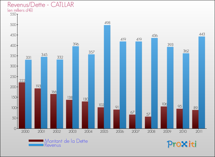 Evolution comparée de la dette et des revenus pour la commune de CATLLAR de 2000 à 2011 Comparaison de la dette et des revenus pour CATLLAR de 2000 à 2011