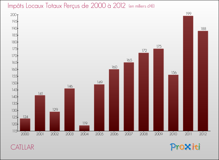 Evolution des Impôts Locaux pour la commune de CATLLAR de 2000 à 2012 Evolution des Impôts Locaux pour CATLLAR de 2000 à 2012