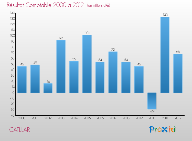 Evolution du résultat comptable pour la commune de CATLLAR de 2000 à 2012 Evolution du résultat comptable pour CATLLAR de 2000 à 2012