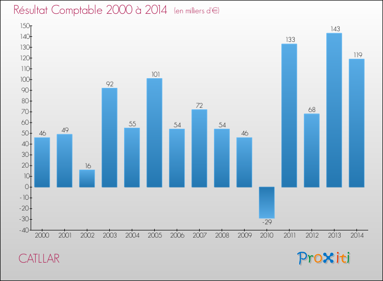 Evolution du résultat comptable pour la commune de CATLLAR de 2000 à 2014 Evolution du résultat comptable pour CATLLAR de 2000 à 2014