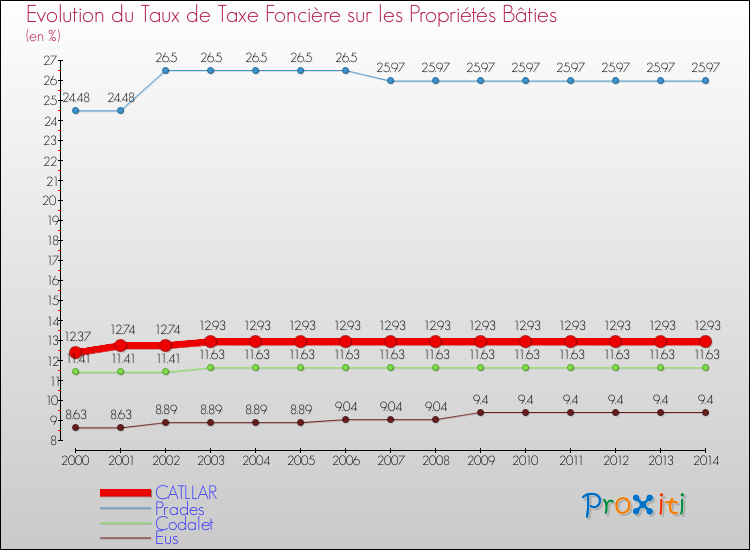 Evolution du taux de la taxe foncière sur le bati pour CATLLAR et les communes proches de 2000 à 2014 Comparaison des taux de taxe foncière sur le bati pour CATLLAR et les communes voisines de 2000 à 2014