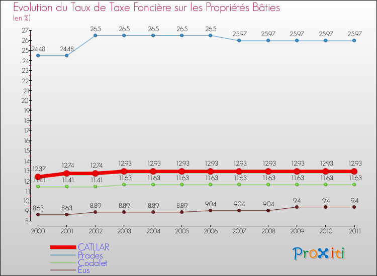 Evolution du taux de la taxe foncière sur le bati pour CATLLAR et les communes proches Comparaison des taux de taxe foncière sur le bati pour CATLLAR et les communes voisines