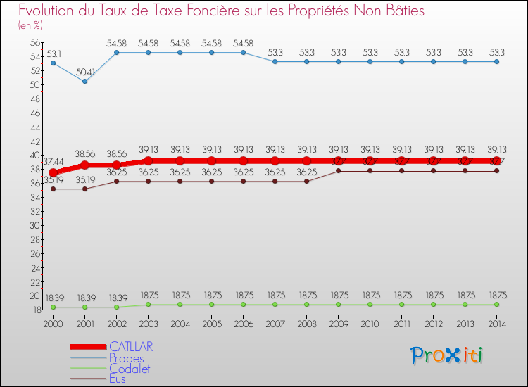 Evolution du taux de la taxe foncière sur les immeubles et terrains non batis pour CATLLAR et les communes proches de 2000 à 2014 Comparaison des taux de la taxe foncière sur les immeubles et terrains non batis pour CATLLAR et les communes voisines de 2000 à 2014