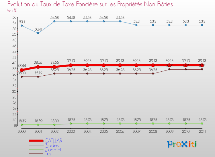 Evolution du taux de la taxe foncière sur les immeubles et terrains non batis pour CATLLAR et les communes proches Comparaison des taux de la taxe foncière sur les immeubles et terrains non batis pour CATLLAR et les communes voisines