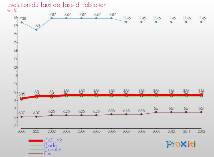 Evolution du taux de la taxe d'habitation pour CATLLAR et les communes proches Comparaison des taux de la taxe d'habitation pour CATLLAR et les communes voisines