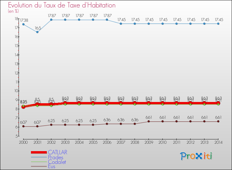 Evolution du taux de la taxe d'habitation pour CATLLAR et les communes proches de 2000 à 2014 Comparaison des taux de la taxe d'habitation pour CATLLAR et les communes voisines de 2000 à 2014