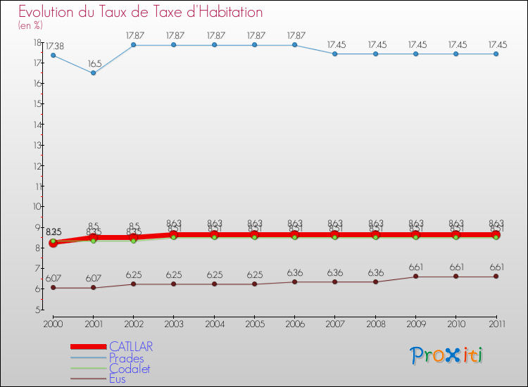 Evolution du taux de la taxe d'habitation pour CATLLAR et les communes proches Comparaison des taux de la taxe d'habitation pour CATLLAR et les communes voisines