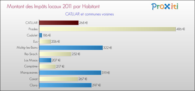 Montant des impôts locaux par Habitant pour CATLLAR et les communes proches Comparaison des impôts locaux par habitant pour CATLLAR et les communes voisines