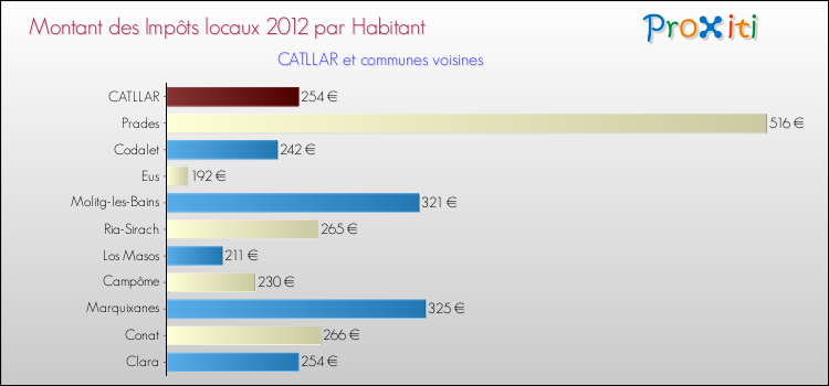 Montant des impôts locaux par Habitant pour CATLLAR et les communes proches Comparaison des impôts locaux par habitant pour CATLLAR et les communes voisines