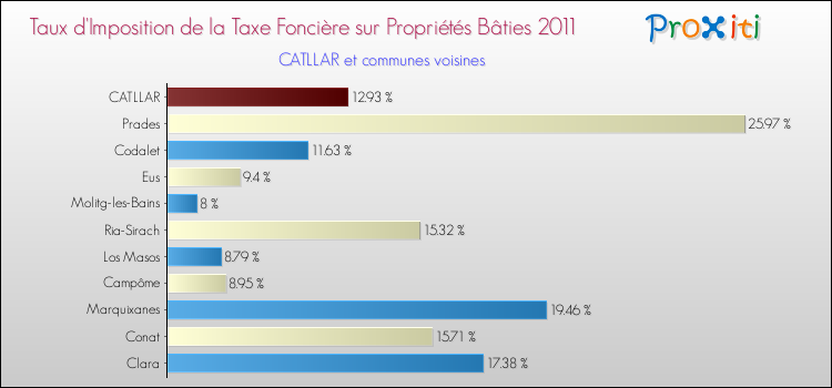 Taux d'imposition de la taxe foncière sur le bati 2011 pour CATLLAR et les communes proches Comparaison des taux d'imposition de la taxe foncière sur le bati 2011 pour CATLLAR et les communes voisines