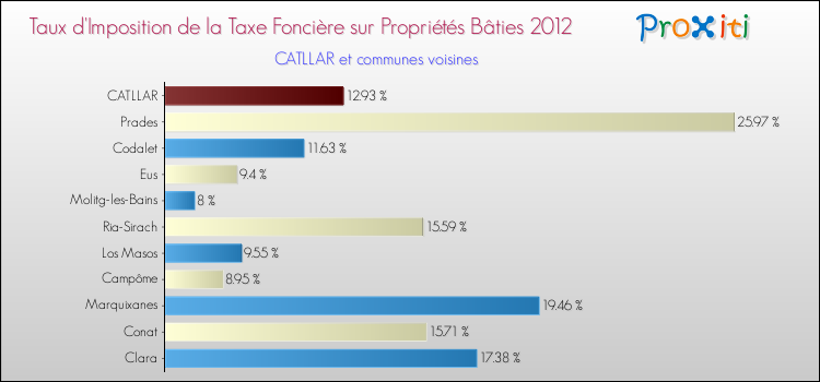 Taux d'imposition de la taxe foncière sur le bati 2012 pour CATLLAR et les communes proches Comparaison des taux d'imposition de la taxe foncière sur le bati 2012 pour CATLLAR et les communes voisines
