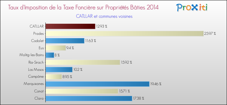 Taux d'imposition de la taxe foncière sur le bati 2014 pour CATLLAR et les communes proches Comparaison des taux d'imposition de la taxe foncière sur le bati 2014 pour CATLLAR et les communes voisines