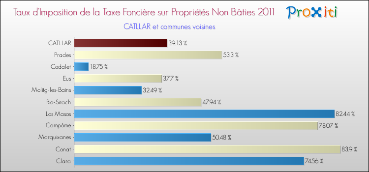 Taux d'imposition de la taxe foncière sur les immeubles et terrains non batis 2011 pour CATLLAR et les communes proches Comparaison des taux d'imposition de la taxe foncière sur les immeubles et terrains non batis 2011 pour CATLLAR et les communes voisines