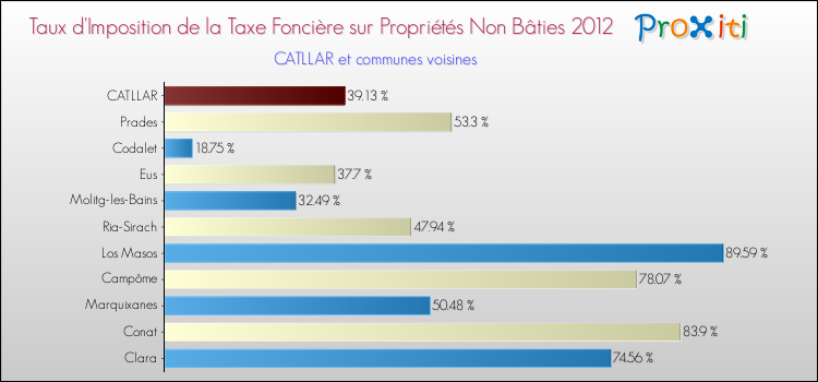 Taux d'imposition de la taxe foncière sur les immeubles et terrains non batis 2012 pour CATLLAR et les communes proches Comparaison des taux d'imposition de la taxe foncière sur les immeubles et terrains non batis 2012 pour CATLLAR et les communes voisines