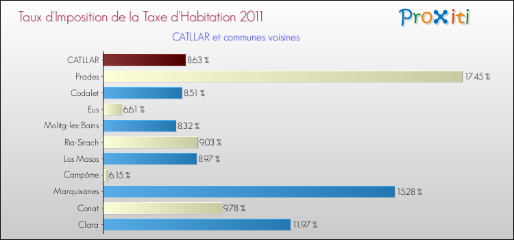 Taux d'imposition de la taxe d'habitation 2011 pour CATLLAR et les communes proches Comparaison des taux d'imposition de la taxe d'habitation 2011 pour CATLLAR et les communes voisines