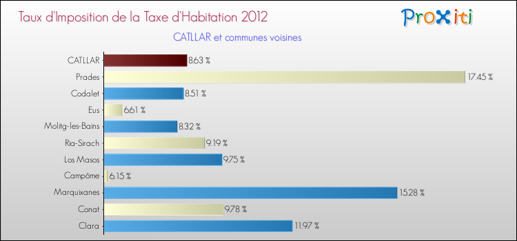 Taux d'imposition de la taxe d'habitation 2012 pour CATLLAR et les communes proches Comparaison des taux d'imposition de la taxe d'habitation 2012 pour CATLLAR et les communes voisines