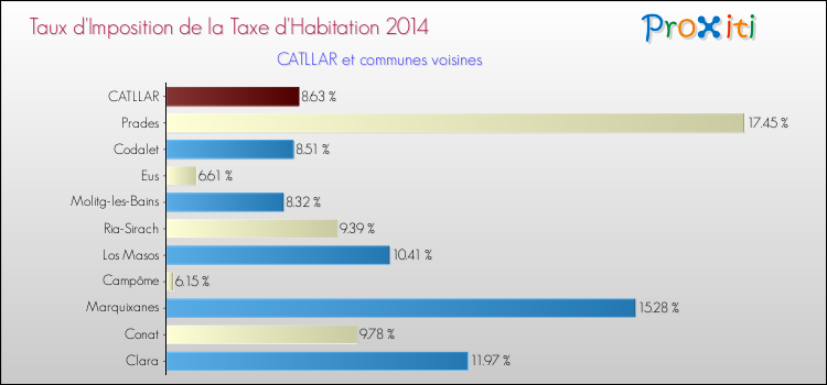 Taux d'imposition de la taxe d'habitation 2014 pour CATLLAR et les communes proches Comparaison des taux d'imposition de la taxe d'habitation 2014 pour CATLLAR et les communes voisines