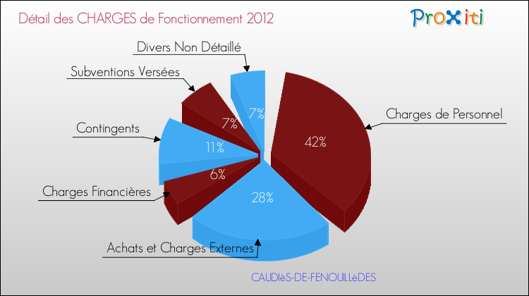 Décomposition des Charges de Fonctionnement 2012 de la commune de CAUDIèS-DE-FENOUILLèDES Charges de Fonctionnement 2012 pour la commune de CAUDIèS-DE-FENOUILLèDES