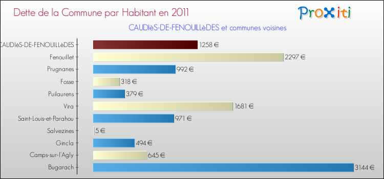 Dette par habitant de la commune en 2011 pour CAUDIèS-DE-FENOUILLèDES et les communes proches Comparaison de la dette par habitant de la commune en 2011 pour CAUDIèS-DE-FENOUILLèDES et les communes voisines