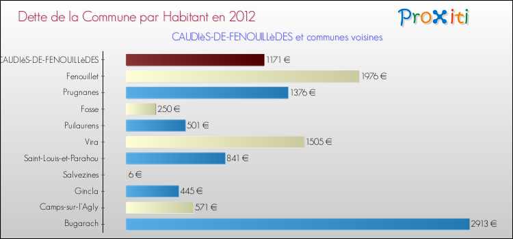 Dette par habitant de la commune en 2012 pour CAUDIèS-DE-FENOUILLèDES et les communes proches Comparaison de la dette par habitant de la commune en 2012 pour CAUDIèS-DE-FENOUILLèDES et les communes voisines