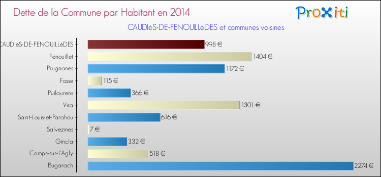 Dette par habitant de la commune en 2014 pour CAUDIèS-DE-FENOUILLèDES et les communes proches Comparaison de la dette par habitant de la commune en 2014 pour CAUDIèS-DE-FENOUILLèDES et les communes voisines