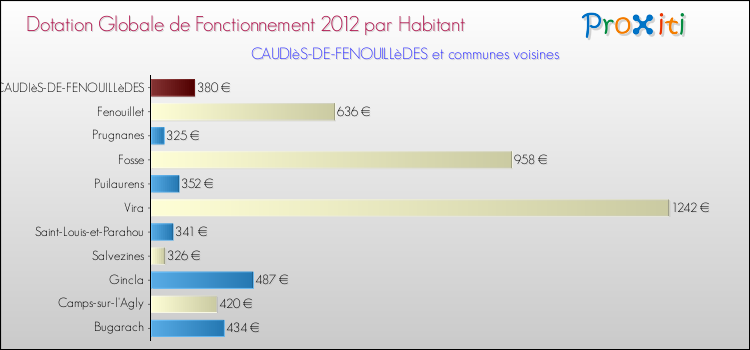Montant des dotations globales de fonctionnement DGF par Habitant pour CAUDIèS-DE-FENOUILLèDES et les communes proches Comparaison des des dotations globales de fonctionnement DGF par habitant pour CAUDIèS-DE-FENOUILLèDES et les communes voisines