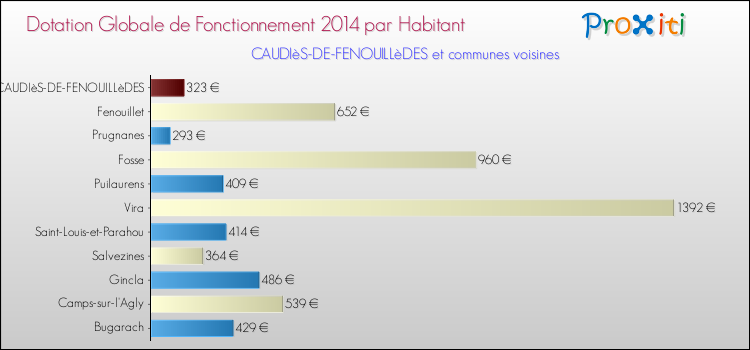 Montant des dotations globales de fonctionnement DGF par Habitant pour CAUDIèS-DE-FENOUILLèDES et les communes proches en 2014. Comparaison des des dotations globales de fonctionnement DGF par habitant pour CAUDIèS-DE-FENOUILLèDES et les communes voisines en 2014.