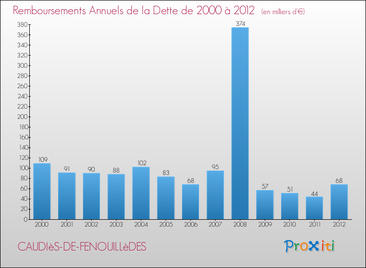 Evolution de l'annuité de la dette pour la commune de CAUDIèS-DE-FENOUILLèDES de 2000 à 2012 Annuités de la dette pour CAUDIèS-DE-FENOUILLèDES de 2000 à 2012