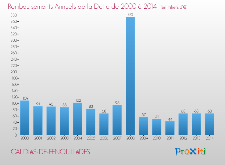Evolution de l'annuité de la dette pour la commune de CAUDIèS-DE-FENOUILLèDES de 2000 à 2014 Annuités de la dette pour CAUDIèS-DE-FENOUILLèDES de 2000 à 2014
