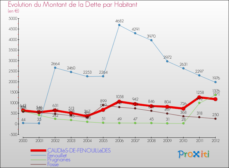 Evolution de la dette par habitant pour la commune de CAUDIèS-DE-FENOUILLèDES et les communes proches de 2000 à 2012 Comparaison de la dette par habitant pour CAUDIèS-DE-FENOUILLèDES et les communes voisines de 2000 à 2012