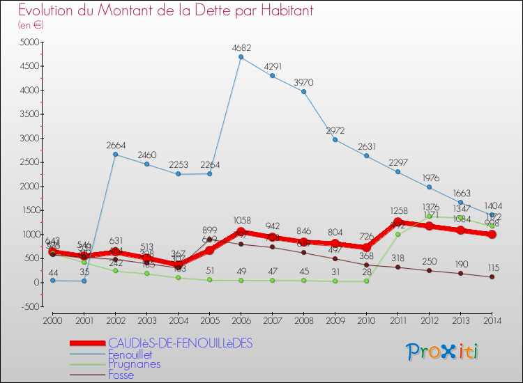 Evolution de la dette par habitant pour la commune de CAUDIèS-DE-FENOUILLèDES et les communes proches de 2000 à 2014 Comparaison de la dette par habitant pour CAUDIèS-DE-FENOUILLèDES et les communes voisines de 2000 à 2014