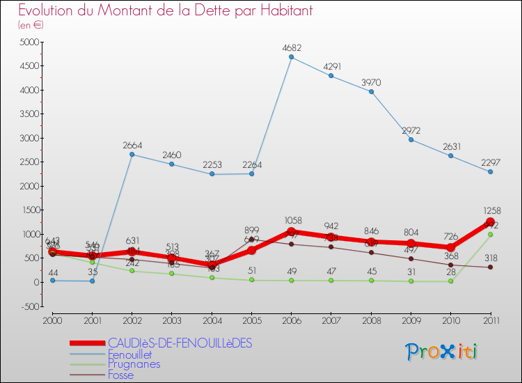 Evolution de la dette par habitant pour la commune de CAUDIèS-DE-FENOUILLèDES et les communes proches Comparaison de la dette par habitant pour CAUDIèS-DE-FENOUILLèDES et les communes voisines