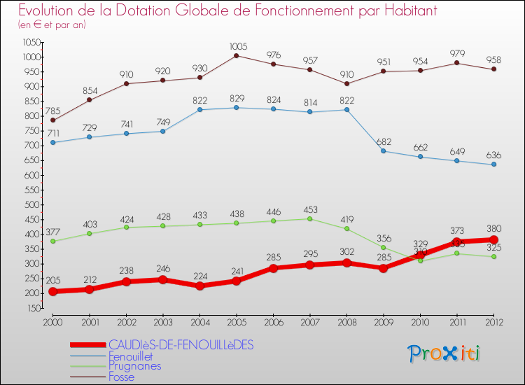 Evolution et montant de la dotation globale de fonctionnement par Habitant pour CAUDIèS-DE-FENOUILLèDES et les communes proches Comparaison des dotations globales de fonctionnement par habitant pour CAUDIèS-DE-FENOUILLèDES et les communes voisines