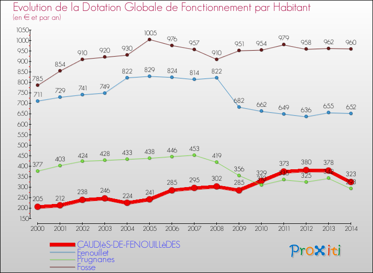 Evolution et montant de la dotation globale de fonctionnement par Habitant pour CAUDIèS-DE-FENOUILLèDES et les communes proches de 2000 à 2014. Comparaison des dotations globales de fonctionnement par habitant pour CAUDIèS-DE-FENOUILLèDES et les communes voisines de 2000 à 2014.
