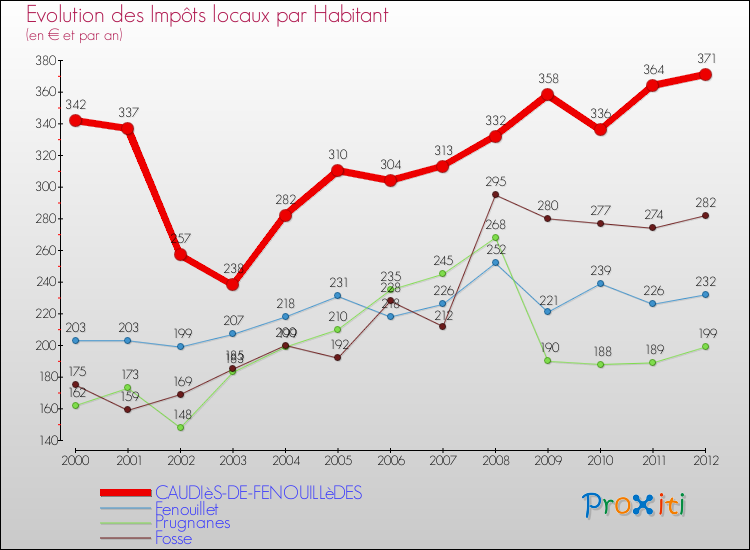 Evolution et montant des impôts locaux par Habitant pour CAUDIèS-DE-FENOUILLèDES et les communes proches Comparaison des impôts locaux par habitant pour CAUDIèS-DE-FENOUILLèDES et les communes voisines