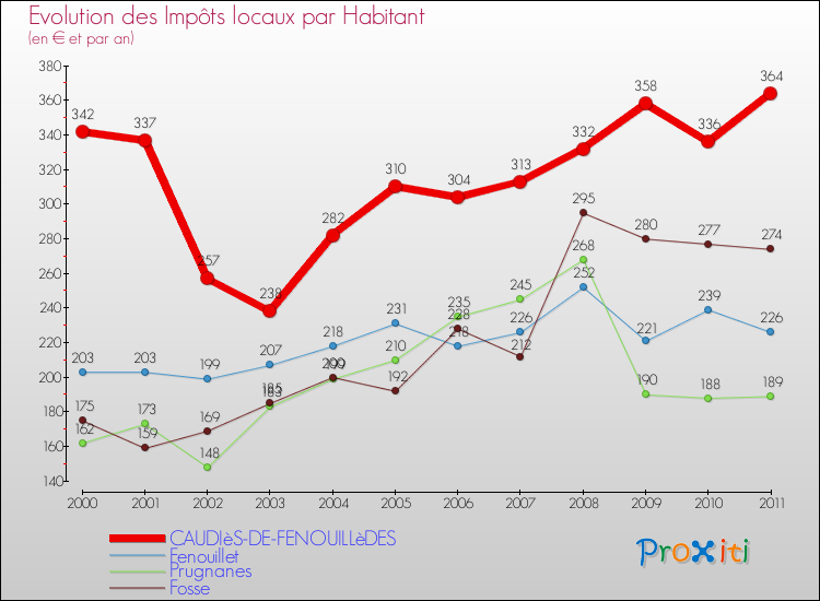 Evolution et montant des impôts locaux par Habitant pour CAUDIèS-DE-FENOUILLèDES et les communes proches Comparaison des impôts locaux par habitant pour CAUDIèS-DE-FENOUILLèDES et les communes voisines