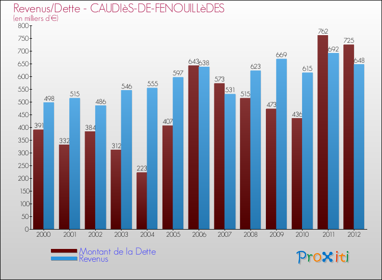 Evolution comparée de la dette et des revenus pour la commune de CAUDIèS-DE-FENOUILLèDES de 2000 à 2012 Comparaison de la dette et des revenus pour CAUDIèS-DE-FENOUILLèDES de 2000 à 2012